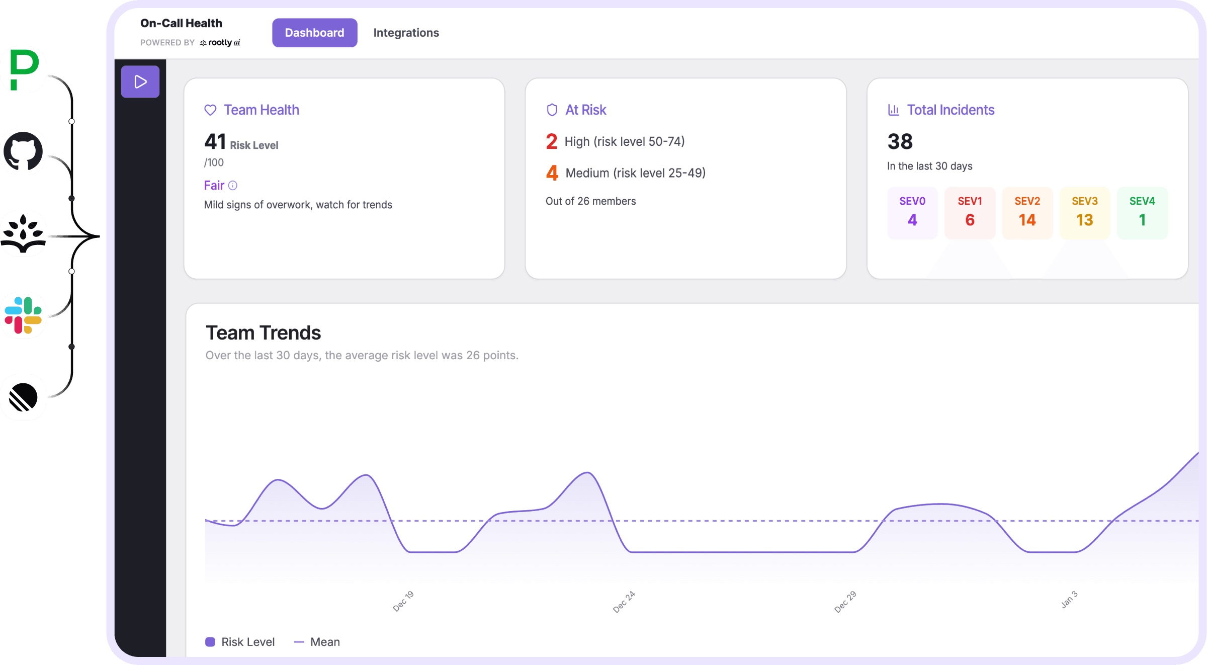 Integration dashboard overview